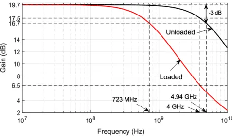 Figure B.16: Simulated frequency response of an inverter-based amplifier in loaded state and unloaded state using minimum-sized devices in 65 nm technology