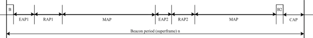 Figure 2.1: IEEE 802.15.6 Superframe Structure with Access Phases [2]