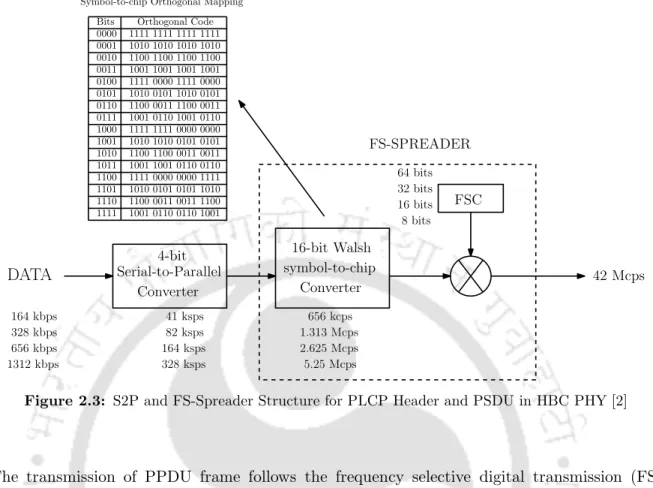 Figure 2.3: S2P and FS-Spreader Structure for PLCP Header and PSDU in HBC PHY [2]