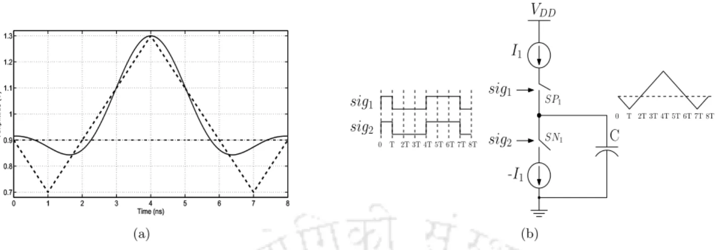 Figure 3.3: (a) Four-segment PWLA SRRC pulse approximating SRRC pulse (b) Four-segment PWLA SRRC Pulse Generator