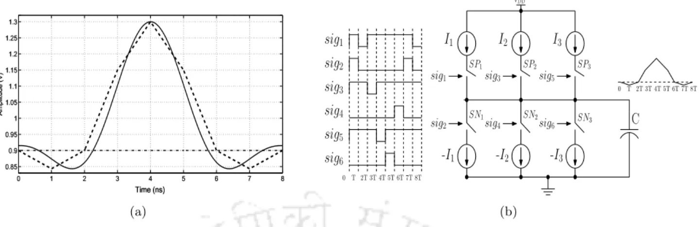 Figure 3.6: The percentage relative error of four-, six- and eight-segment PWLA SRRC pulse