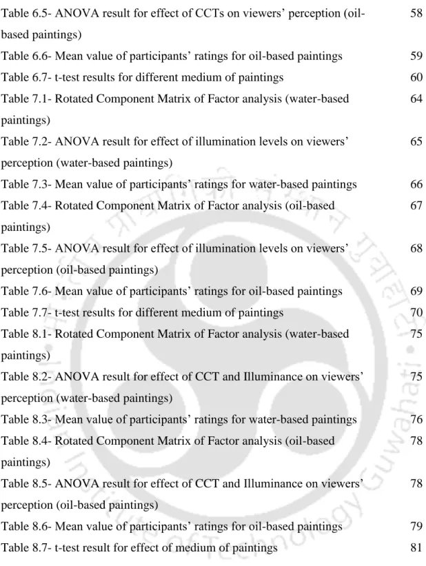 Table 6.5- ANOVA result for effect of CCTs on viewers’ perception (oil- (oil-based paintings) 