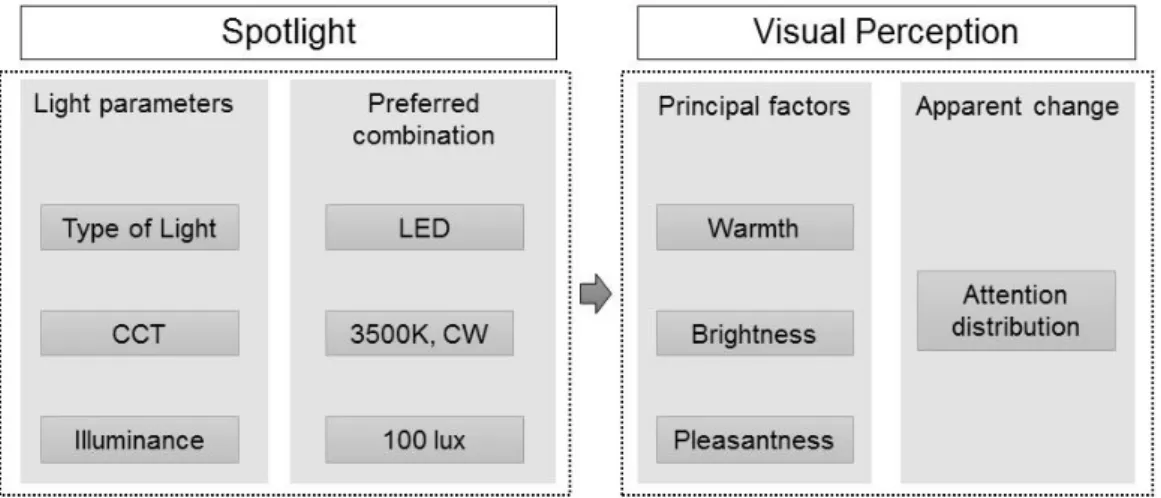 Fig. 9.1. The model of visual preference for effective spotlight design in painting  exhibition 