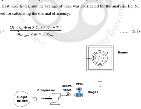 Fig. 5.2: The schematics of biogas supply line. 