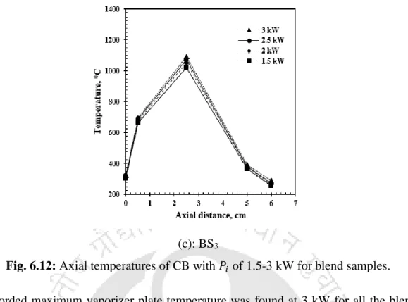 Fig. 6.12: Axial temperatures of CB with 𝑃 𝑖  of 1.5-3 kW for blend samples. 