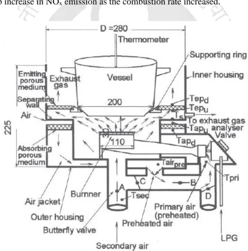 Fig. 2.2: PRRB assisted LPG domestic cook-stove developed by Jugjai and Sanitjai  (1996)