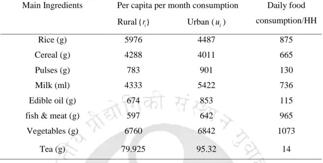 Table 3.2: Estimation of daily food intake by households (NSS, 2011-12). 