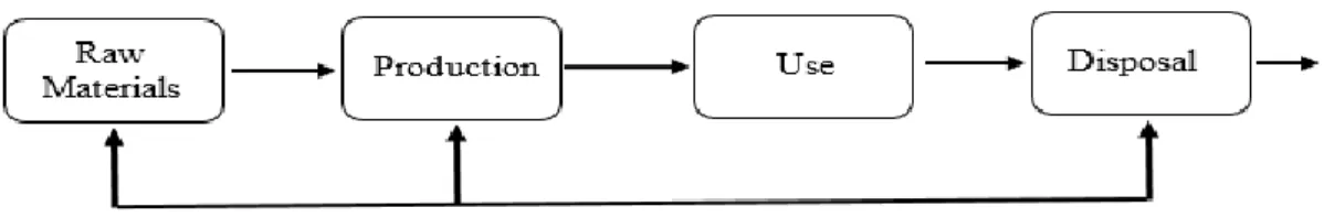 Fig. 3.3: Schematic representation of a product life cycle. 