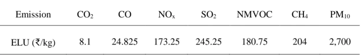 Table 3.8: Unit Environmental load unit (ELU/kg),  ₹ /kg for emission (1 Euro =  ₹ 75) (Steen,  2000a)