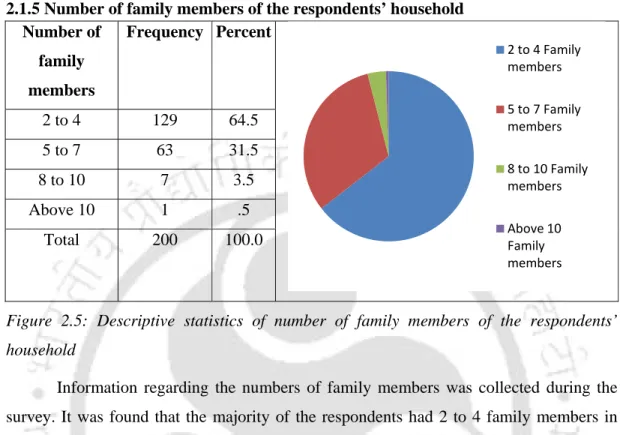 Figure 2.5: Descriptive statistics of number of family members of the respondents’ 