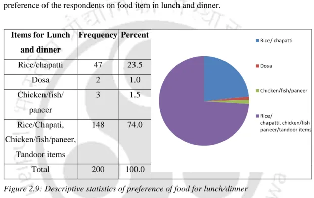Figure 2.9: Descriptive statistics of preference of food for lunch/dinner 