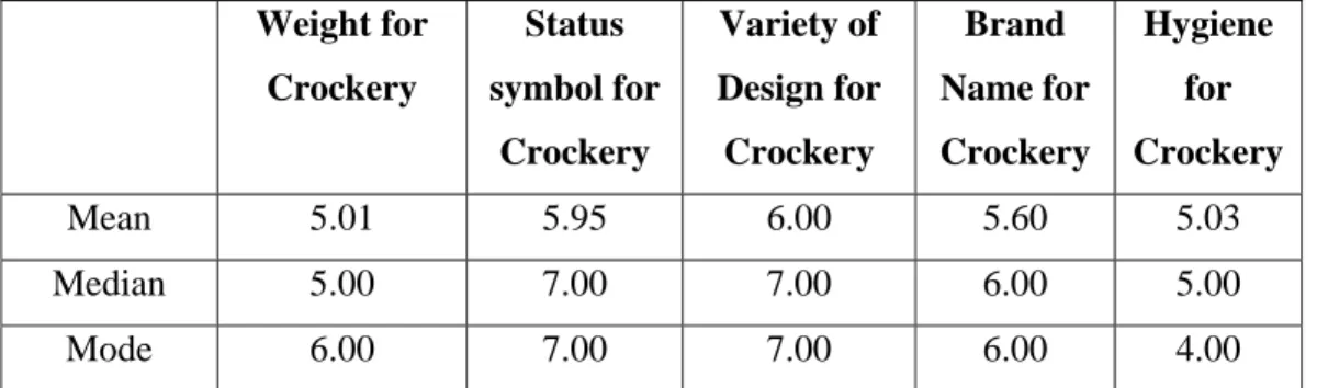 Table 2.4: Descriptive statistics of ratings of importance level on various attributes of  crockery 