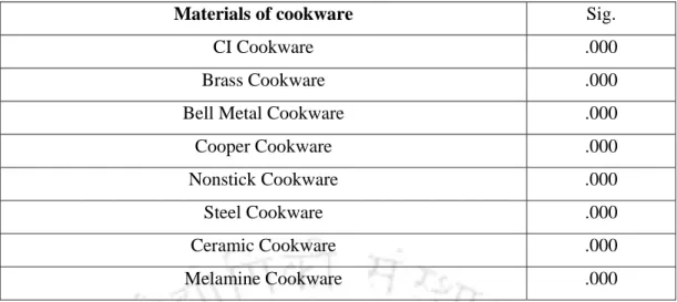 Table 2.7: Results of ANOVA of preference ratings on various materials of cookware with  income levels of the respondent 