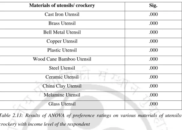 Table 2.13: Results of ANOVA of preference ratings on various materials of utensils/ 