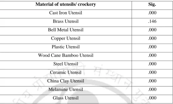 Table 2.14: Results of ANOVA of preference ratings on various materials of utensils/ 