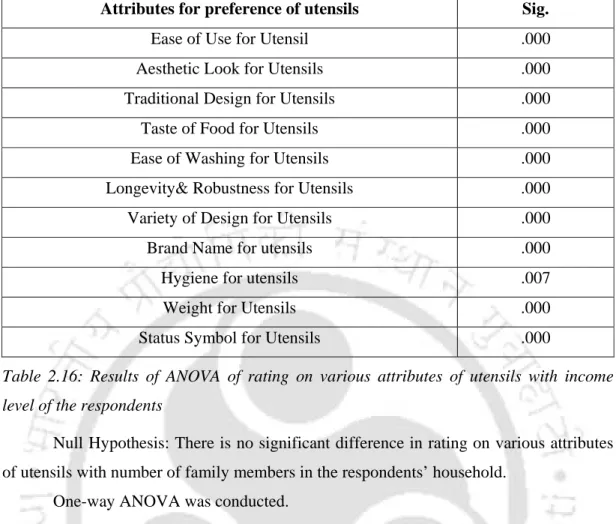 Table 2.16: Results of ANOVA of rating on various attributes of utensils with income  level of the respondents 
