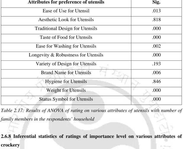 Table 2.17: Results of ANOVA of rating on various attributes of utensils with number of  family members in the respondents’ household 