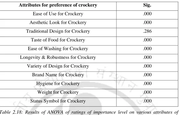 Table 2.18: Results of ANOVA of ratings of importance level on various attributes of  crockery with occupations of the respondents 