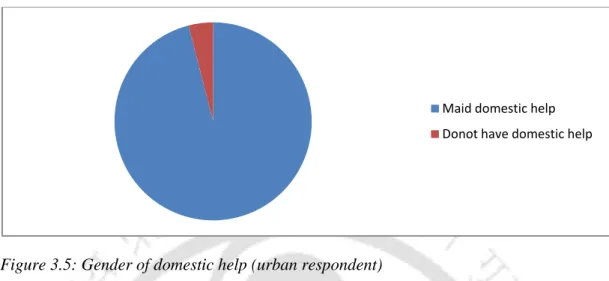 Figure 3.5: Gender of domestic help (urban respondent) 