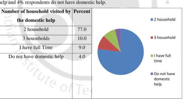 Figure 3.8: Number of household visited by the domestic help (urban respondent) 