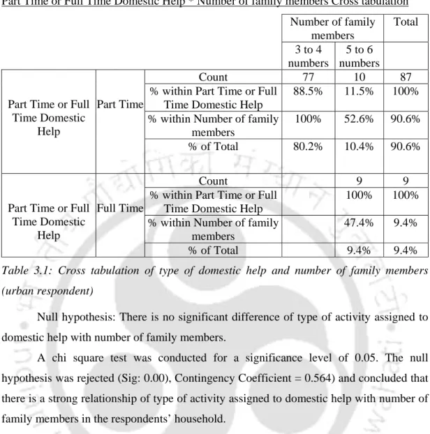 Table 3.1: Cross tabulation of type of domestic help and number of family members  (urban respondent) 