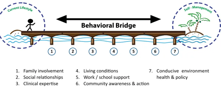 Figure 2. Each influential group supports the patient in a unique way and can either be a potential agonist or a potential antagonist to the  patient successfully managing his condition