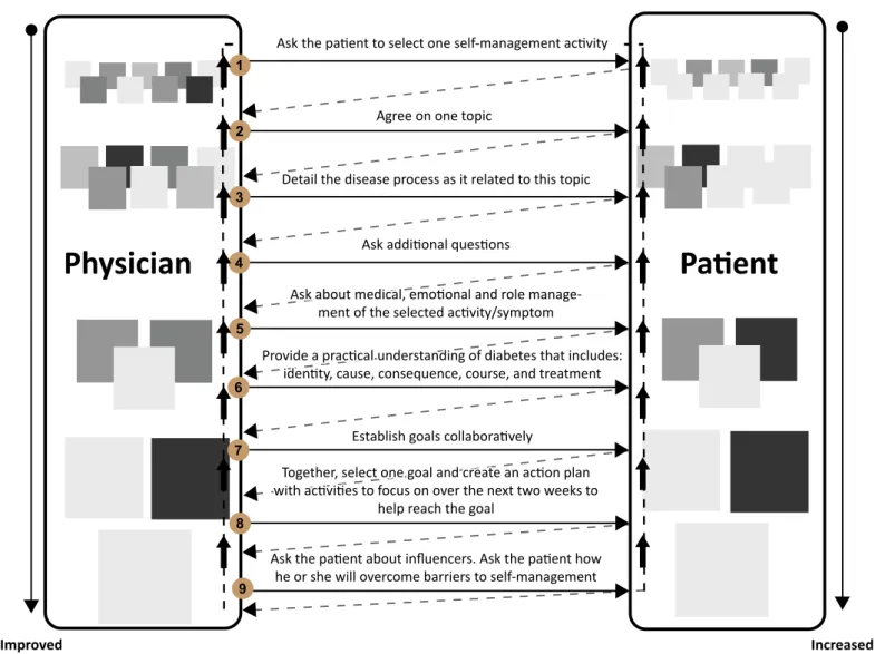 Figure 3. Summary of the patient and provider interaction to address self-management. 
