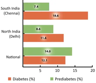 Figure 1. Prevalence of type 2 diabetes in IndiaDiabetes (%)Prediabetes (%)