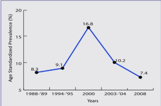 Figure 1B: Trends in the prevalence of IGT at Chennai (1988-2008) 19, 21