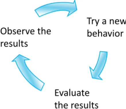 Figure 1. Individuals use the decision making cycle to select coping  strategies they determine to be beneficial.