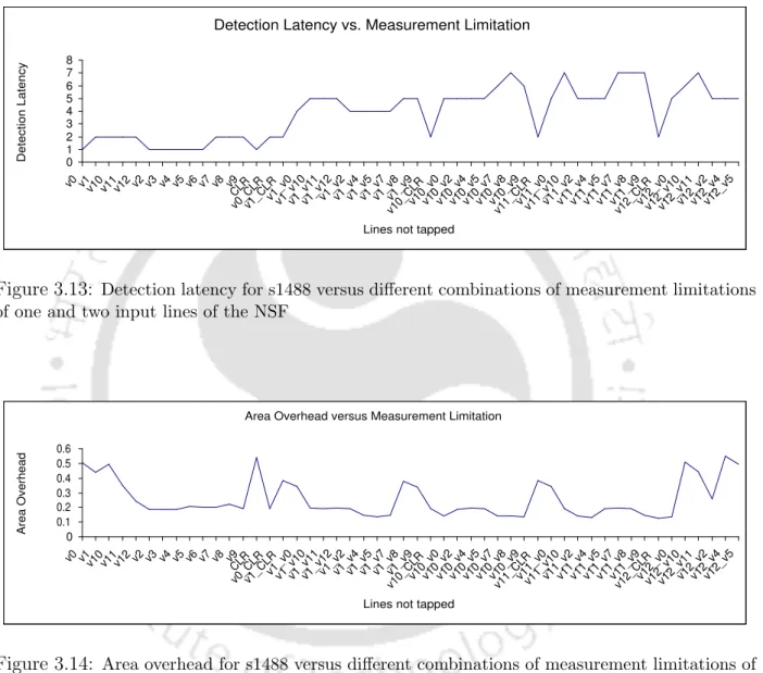 Figure 3.13: Detection latency for s1488 versus different combinations of measurement limitations of one and two input lines of the NSF