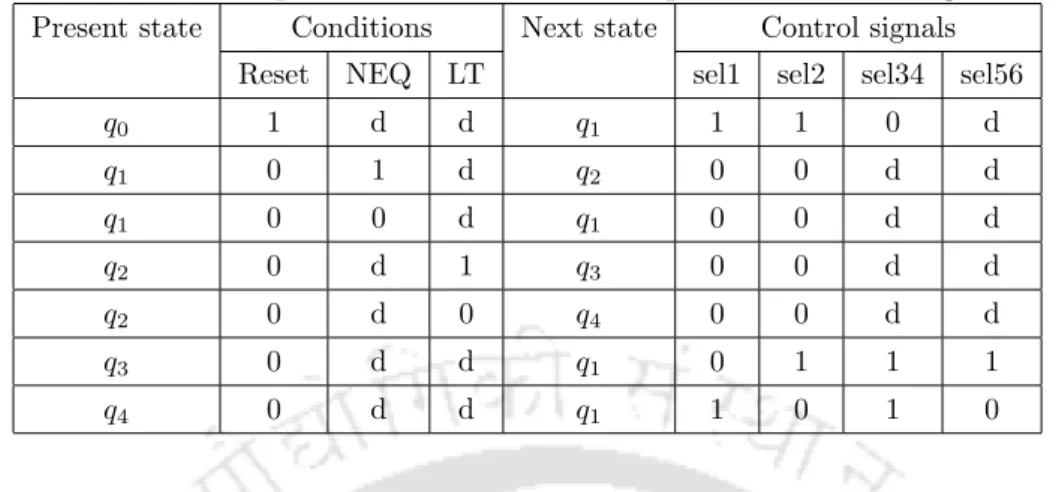 Table 5.1: FSM representation of the control part of the GCD algorithm Present state Conditions Next state Control signals