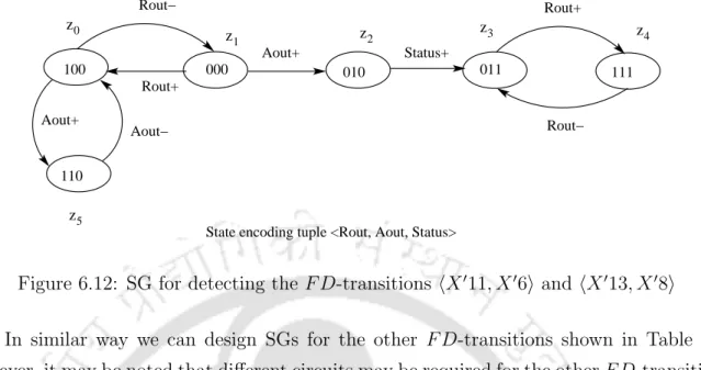 Figure 6.12: SG for detecting the F D-transitions h X 0 11, X 0 6 i and h X 0 13, X 0 8 i