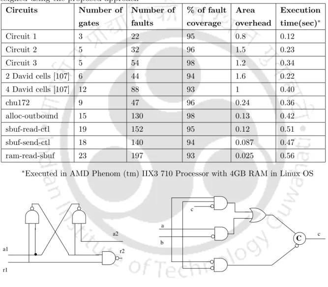Table 6.3: Fault coverage, area overhead ratio and execution time for the F N-detector designed using the proposed approach