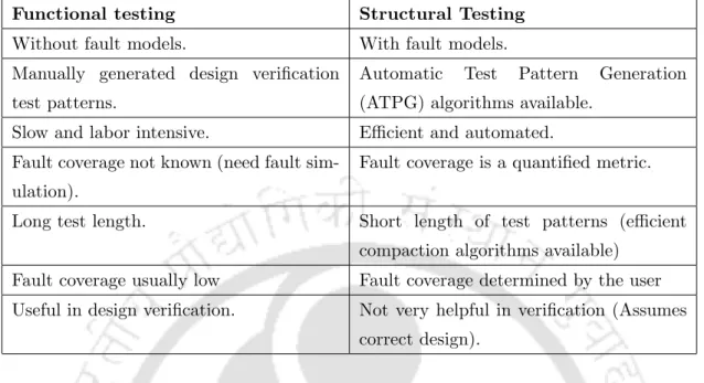 Table 2.2: The pros and cons of structural and functional testing