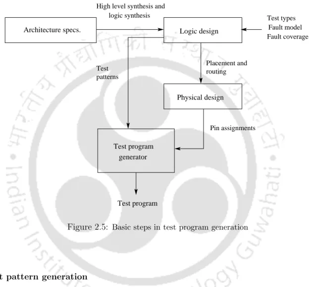 Figure 2.5: Basic steps in test program generation