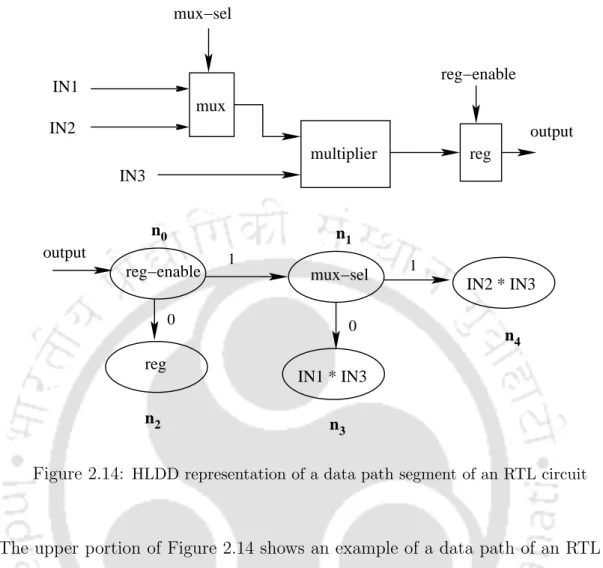 Figure 2.14: HLDD representation of a data path segment of an RTL circuit