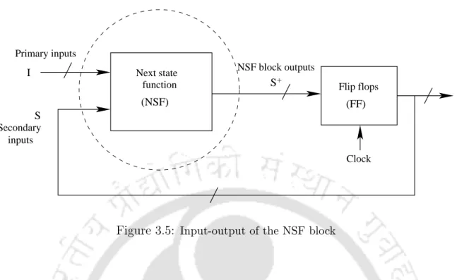 Figure 3.5: Input-output of the NSF block