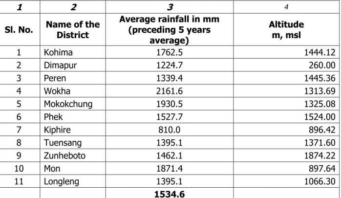 Table SPSP 3: Details of average rainfall and altitude recorded at the District  headquarters 