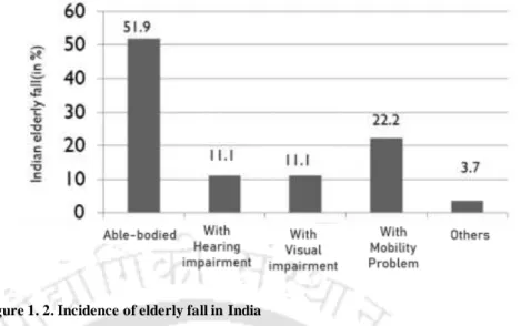 Figure 1. 2. Incidence of elderly fall in India 