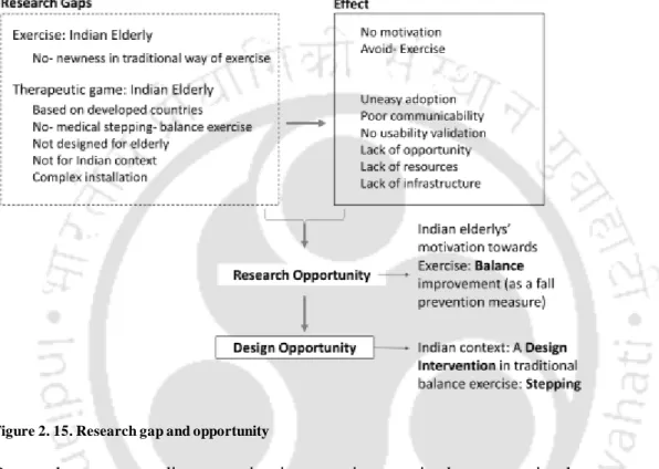 Figure 2. 15. Research gap and opportunity 