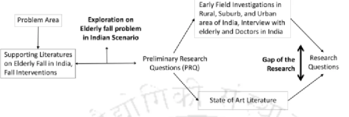 Figure 3. 1. The research method of identifying the Research Gap and formulating the  Research Questions (A)