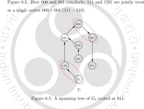 Figure 6.5: A spanning tree of G 3 rooted at 011.