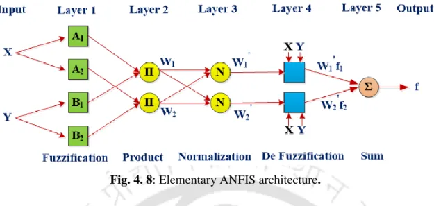 Fig. 4. 8: Elementary ANFIS architecture. 