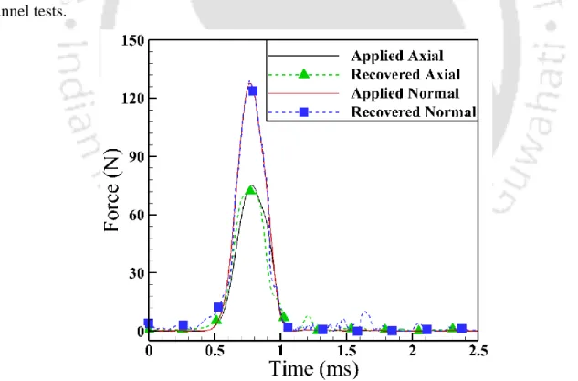 Fig. 5. 5: Applied and recovered force comparison for calibration. 