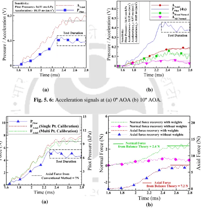 Fig. 5. 6: Acceleration signals at (a) 0º AOA (b) 10º AOA. 