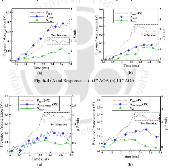 Fig. 6. 4: Axial Responses at (a) 0º AOA (b) 10 º AOA. 