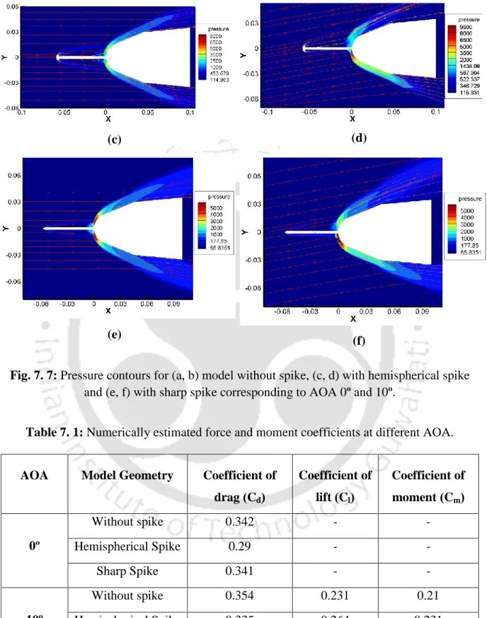 Fig. 7. 7: Pressure contours for (a, b) model without spike, (c, d) with hemispherical spike  and (e, f) with sharp spike corresponding to AOA 0º and 10º