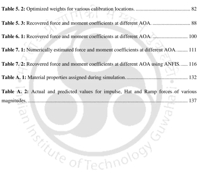 Table 2. 1: Free-stream conditions in the IITB-shock tunnel. ..............................................