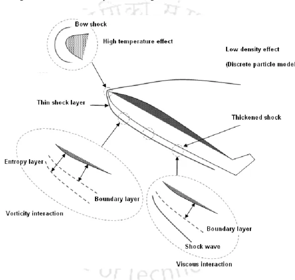Fig. 1. 1: Flow characteristics of hypersonic regime. 